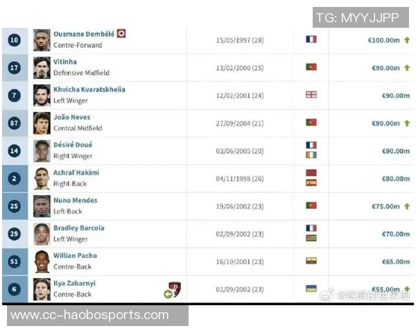 德转数据显示巴黎多名球员身价飙升登贝莱维蒂尼亚内维斯等人表现抢眼